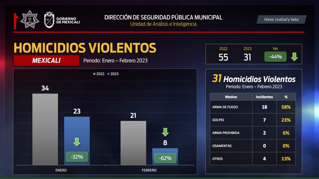 \"Inusitada baja de homicidios en la capital de  Baja California\"