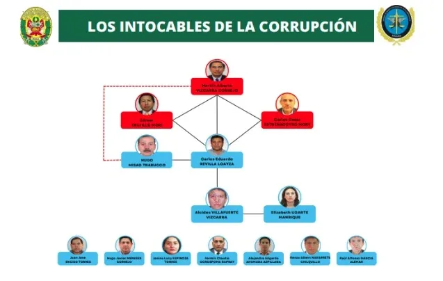 Involucran a expresidente Vizcarra como líder de red de corrupción